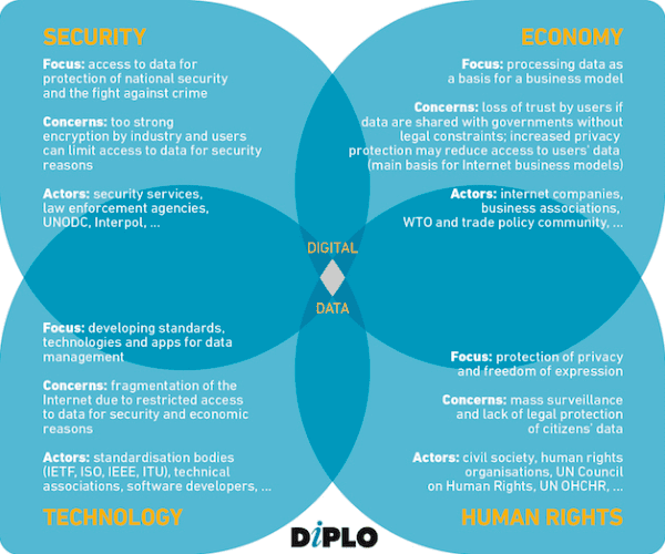 Interdisciplinary data governance: security, economy, technology and human rights