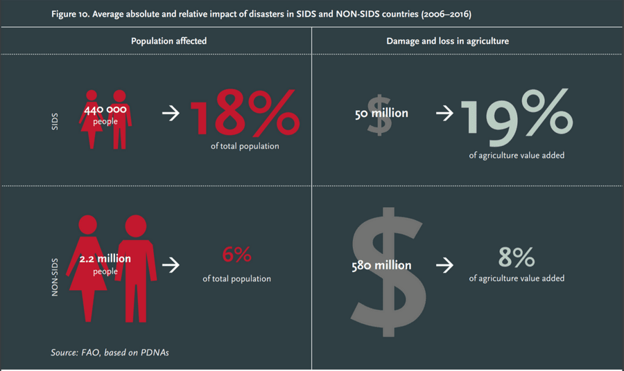 Average absolute and relative impact of disasters in SIDs vs. non-SIDs countries