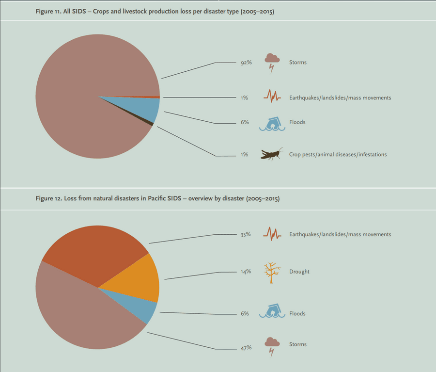 Crops and livestock production loss per disaster type 