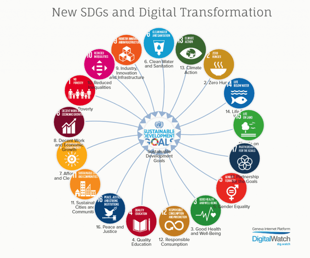 Icons for each of the 17 SDGs form a circle around the title: Sustainable Development Goals, with a line linking each one to the centre.