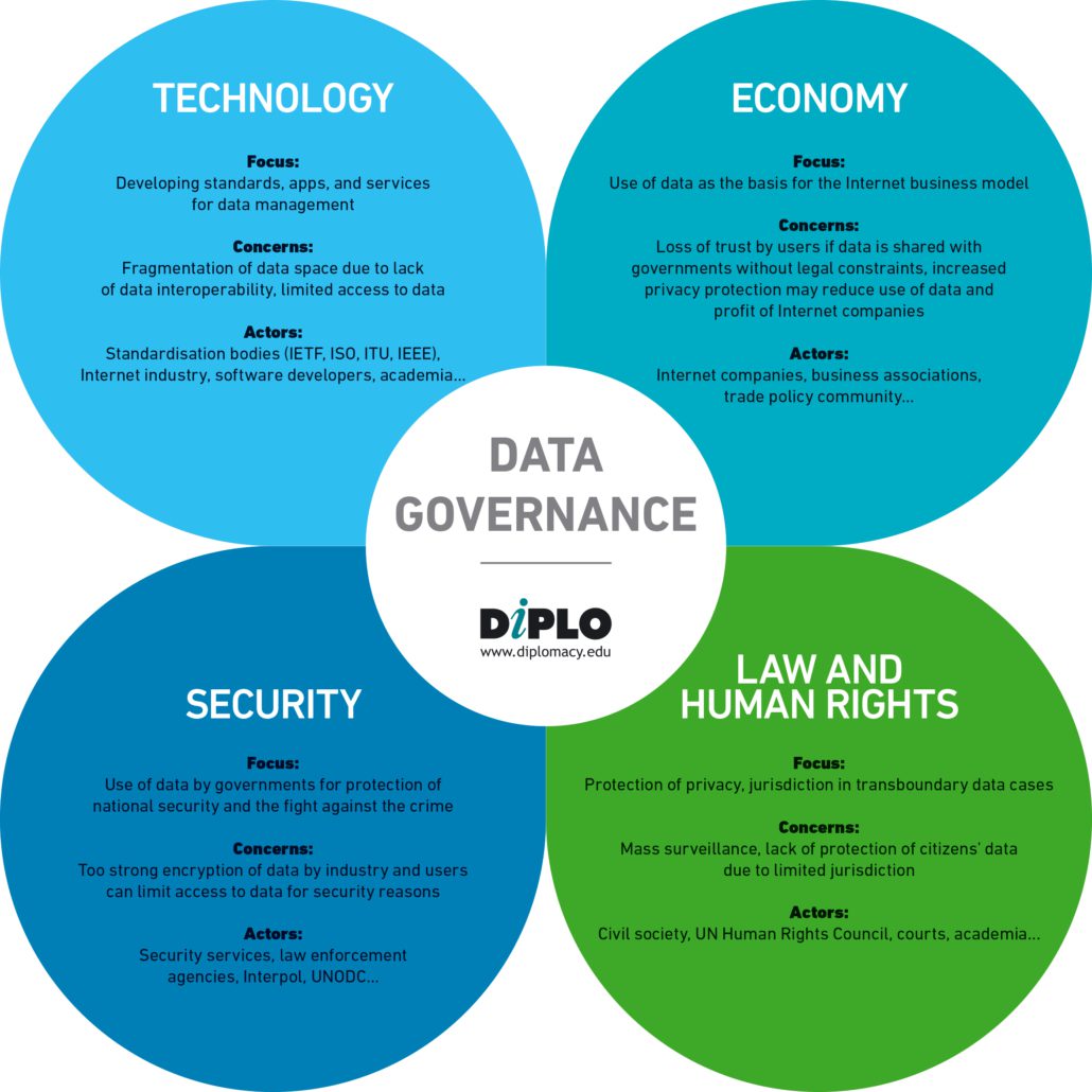 Data Governance Flower butterfly