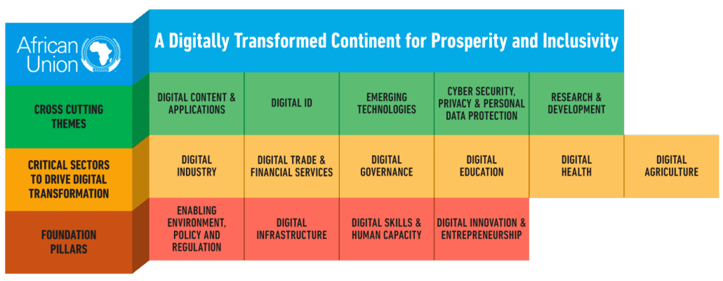 Themes and pillars AUs Digital Transformation Strategy