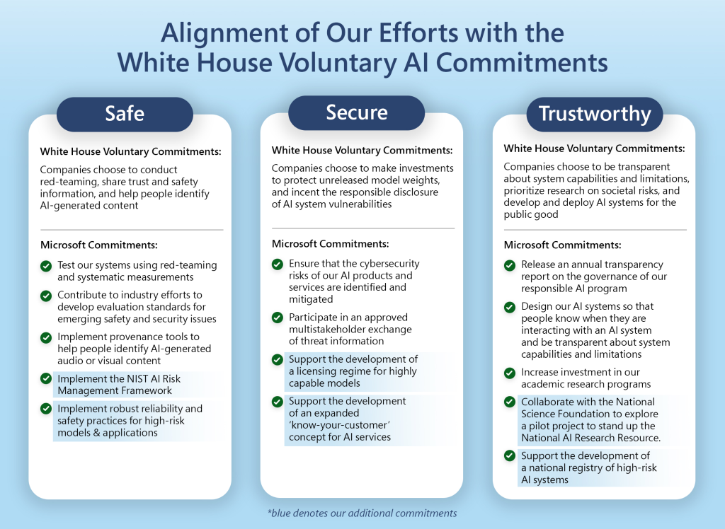 Infographic chart shows the alignment of Microsoft's efforts with the US White House voluntary AI commitments under three categories: Safe, Secure, and Trustworthy, with 4–5 points under each one