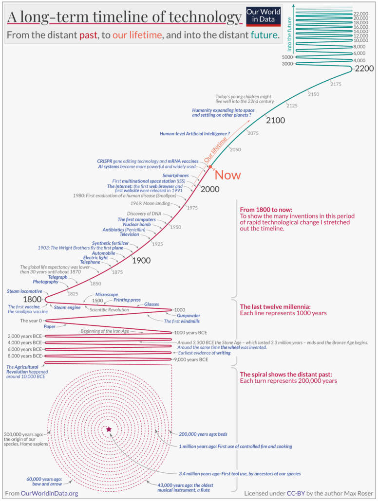 A long-term timeline of technology