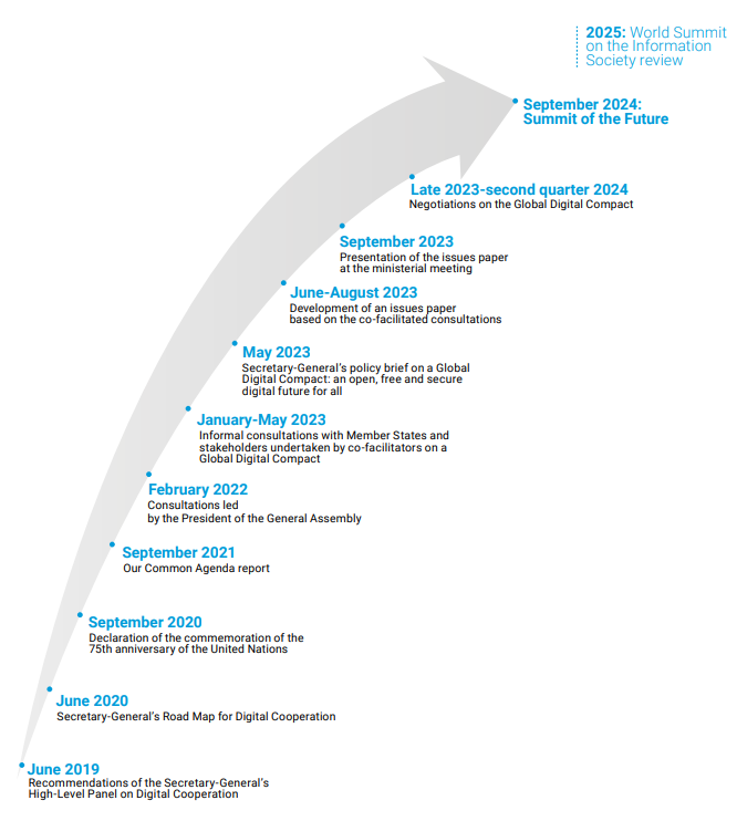 A Global Digital Compact - an Open, Free and Secure Digital Future for All