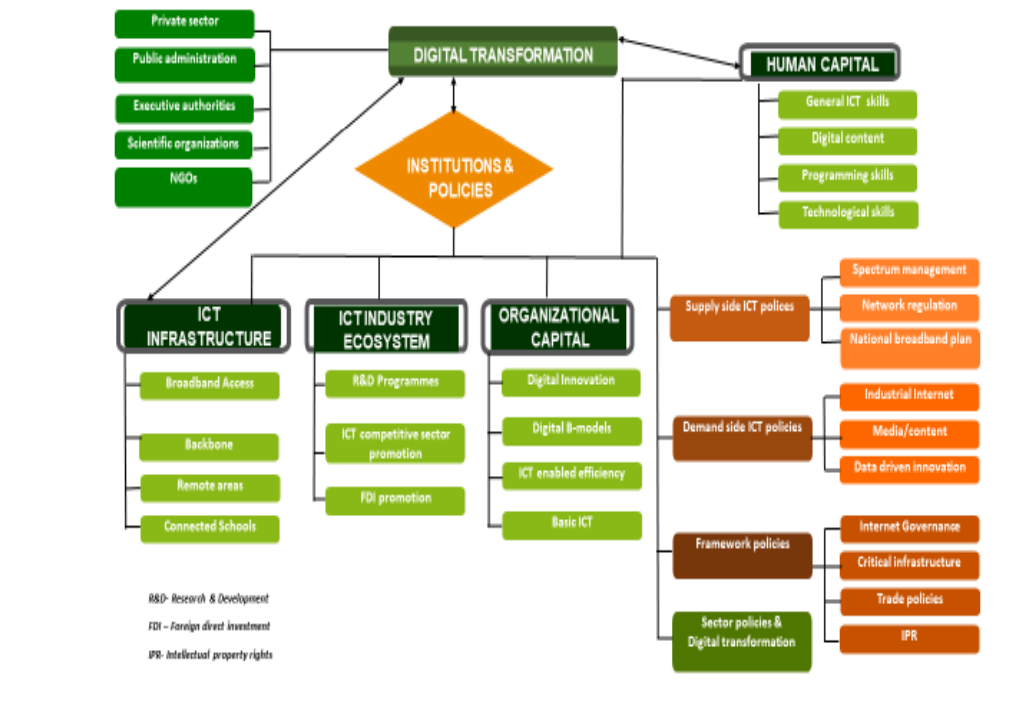 Presents schematically the
digital transformation, with the main participants and their interconnectedness. 