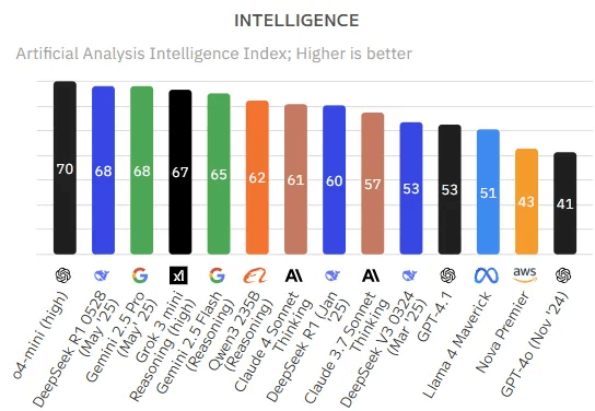 The image shows a bar chart ranking Large Language Models by intelligence