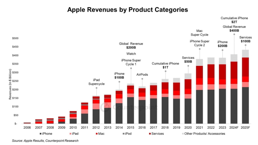 Can cities tame big tech? 1 The image shows a bar chart depicting the revenue of multiple Apple products by year.