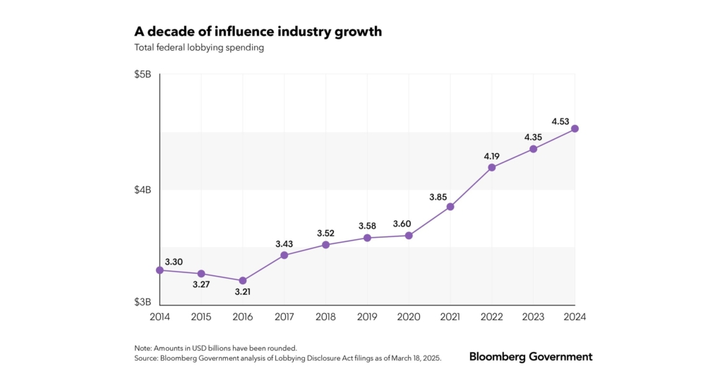 Can cities tame big tech? 2 The image show a line graph depicting the growth of federal lobbying spending in the US by year