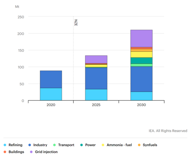 Hydrogen diplomacy: Fueling the future of global influence 2 The image shows a bar chart depicting the division of global hydrogen demand by sector in 2020, 2025, and 2030.