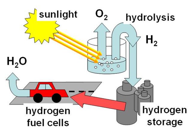 Hydrogen diplomacy: Fueling the future of global influence 1 A cartoon depicts the Hydrogen Cycle in which hydrogen is isolated through hydrolysis, stored and then used as a fuel.