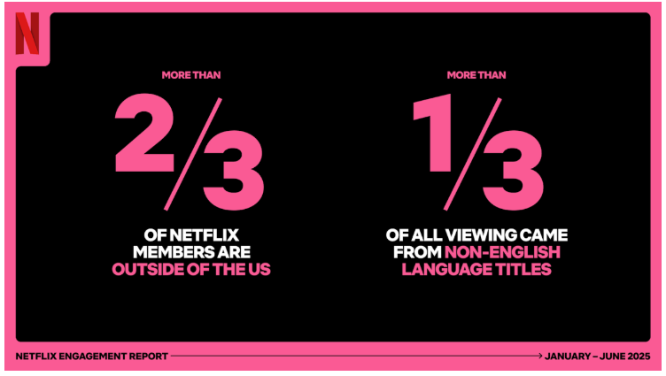The screen and the State – When Netflix met geopolitics 3 The image shows an infographic with the text: more than two thirds of netflix members are outside of the US, and more than one third of all viewing came from non-english language titles.