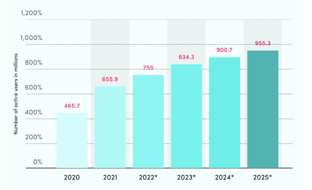 How TikTok is changing world politics 1 The image shows a bar chart depicting the number of active TikTok users, from 465 million in 2020 to 955 million in 2025