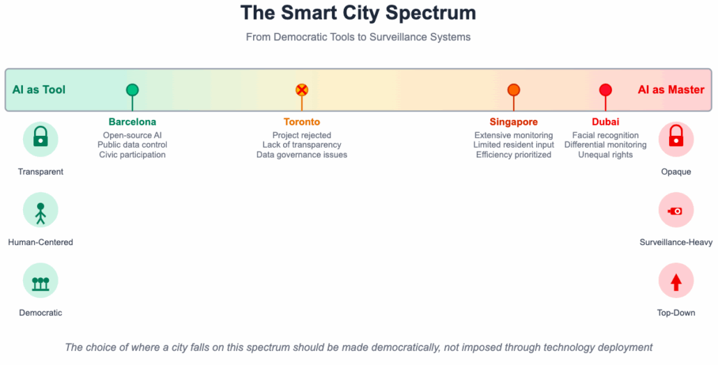 The image shows an infographic entitled The Smart City Spectrum, with cities placed on a scale from AI as a tool to AI as a master.