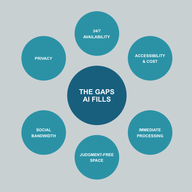 The image shows an infographic entitled The Gaps AI Fills, which are: 24/7 availability, accessibility and cost, immediate processing, judgement-free space, social bandwidth, and privacy.