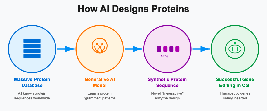 The image shows a flow diagram depicting how AI designs proteins.
