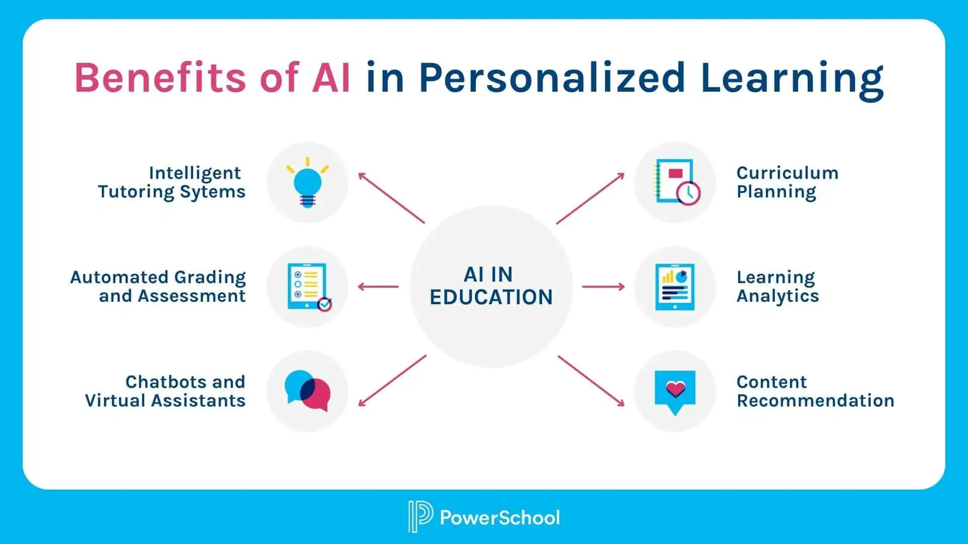 The image shows a diagram entitled Benefits of AI in Personalised Learning. the centre is labelled AI in Education, with arrows pointing towards Curriculum Planning, Learning Analytics, Content Recommendation, Chatbots and Virtual Assistants, Automated Grading and Assessment, and Intelligent Tutoring Systems.
