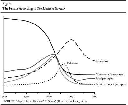 The 'Limits of Growth' report: 40 years later I 2 The image shows a graph titled The Future According to The Limits to Growth