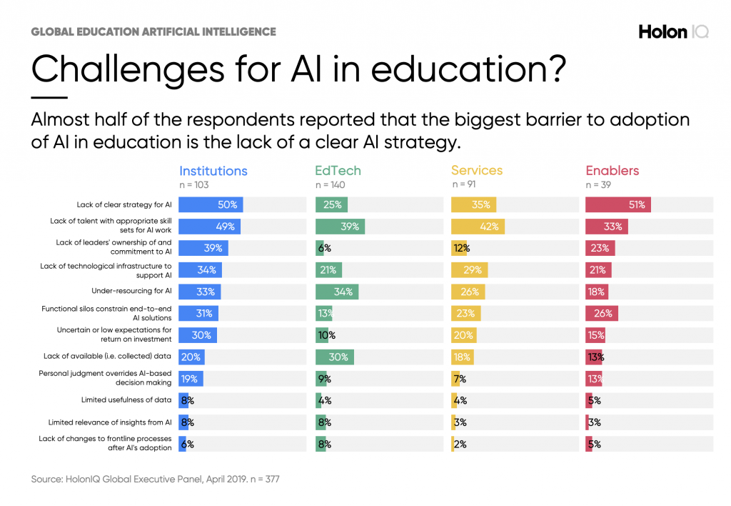 The image shows an infographic titled Challenges for AI in education