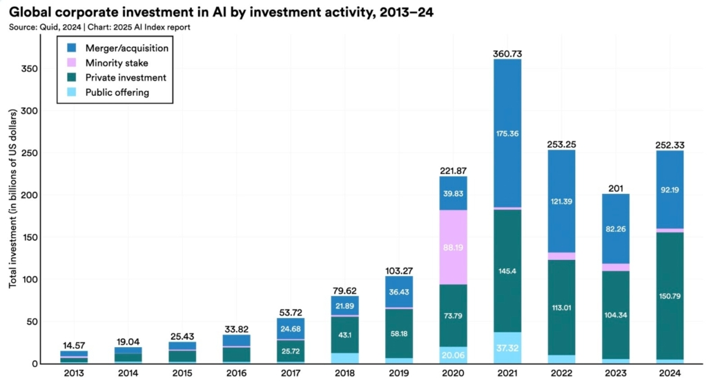 The image shows a bar chart entitled Global Corporate Investment in AI by investment activity, 2013-24