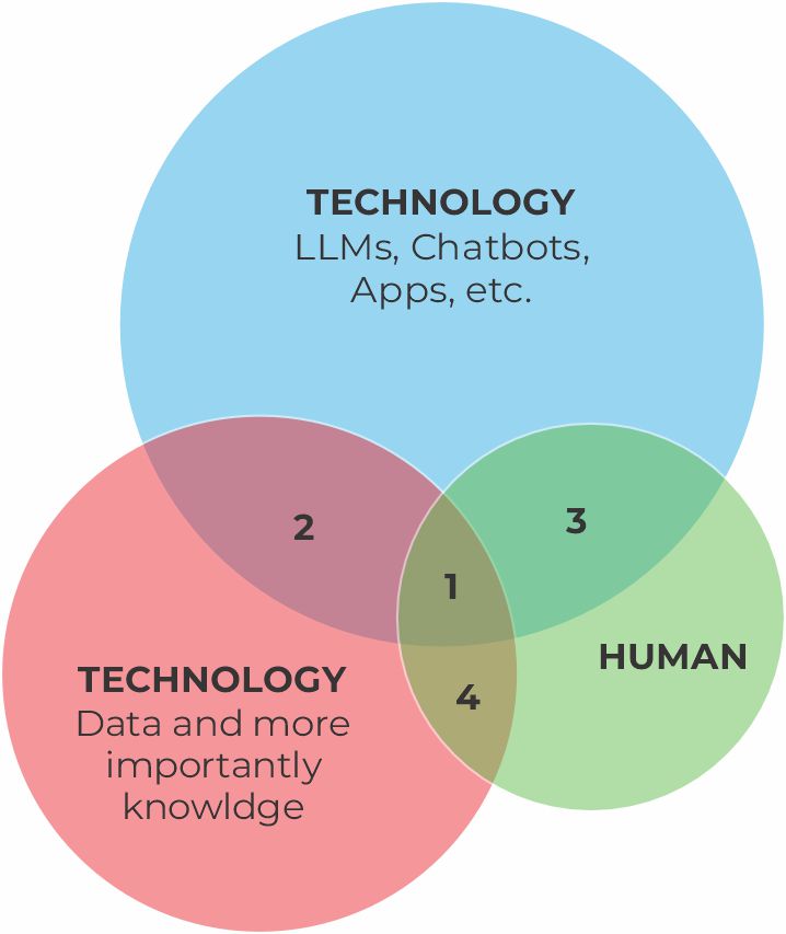 The image shows a Venn diagram depicting AI in 2023 with three overlapping circles. The largest is labelled 'Technology (LLMs, Chatbots, apps), whilst the second largest is labelled technology (data and more importantly, knowledge). The smallest is labelled 'human'