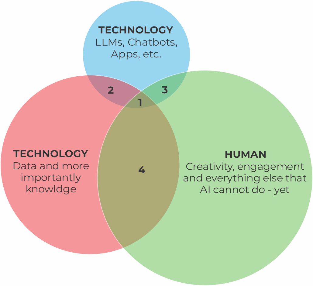 The image shows a Venn diagram depicting AI in 2026 with three overlapping circles. The smallest is labelled 'Technology (LLMs, Chatbots, apps), whilst the second smallest is labelled technology (data and more importantly, knowledge). The largest is labelled 'human (creativity, engagement and everything else that AI cannot do - yet).