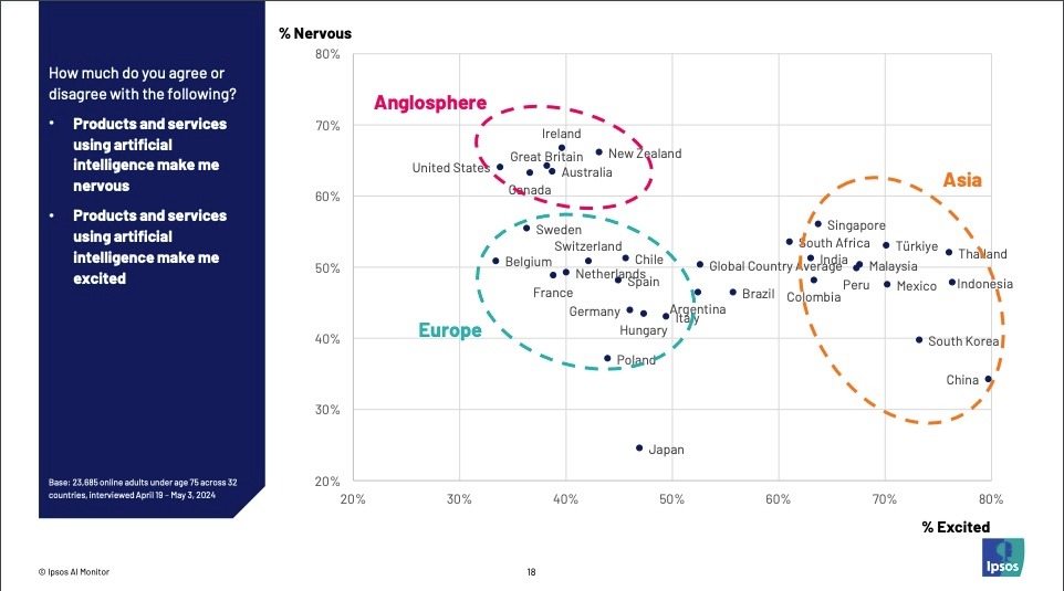 The image shows a chart plotting responses to a survey on how nervous and excited AI services and products make people.