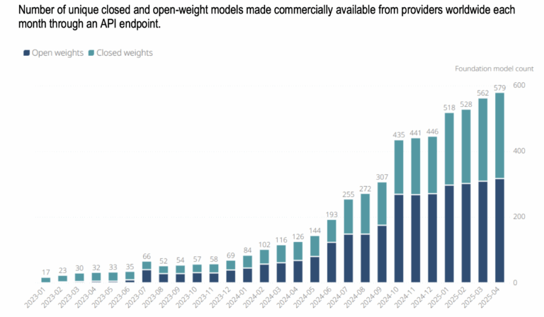 The image shows a bar chart titled Number of unique closed and open-weight models made commercially available from providers worldwide each month through an API endpoint. It shows an increase of both closed and open weight models over time.