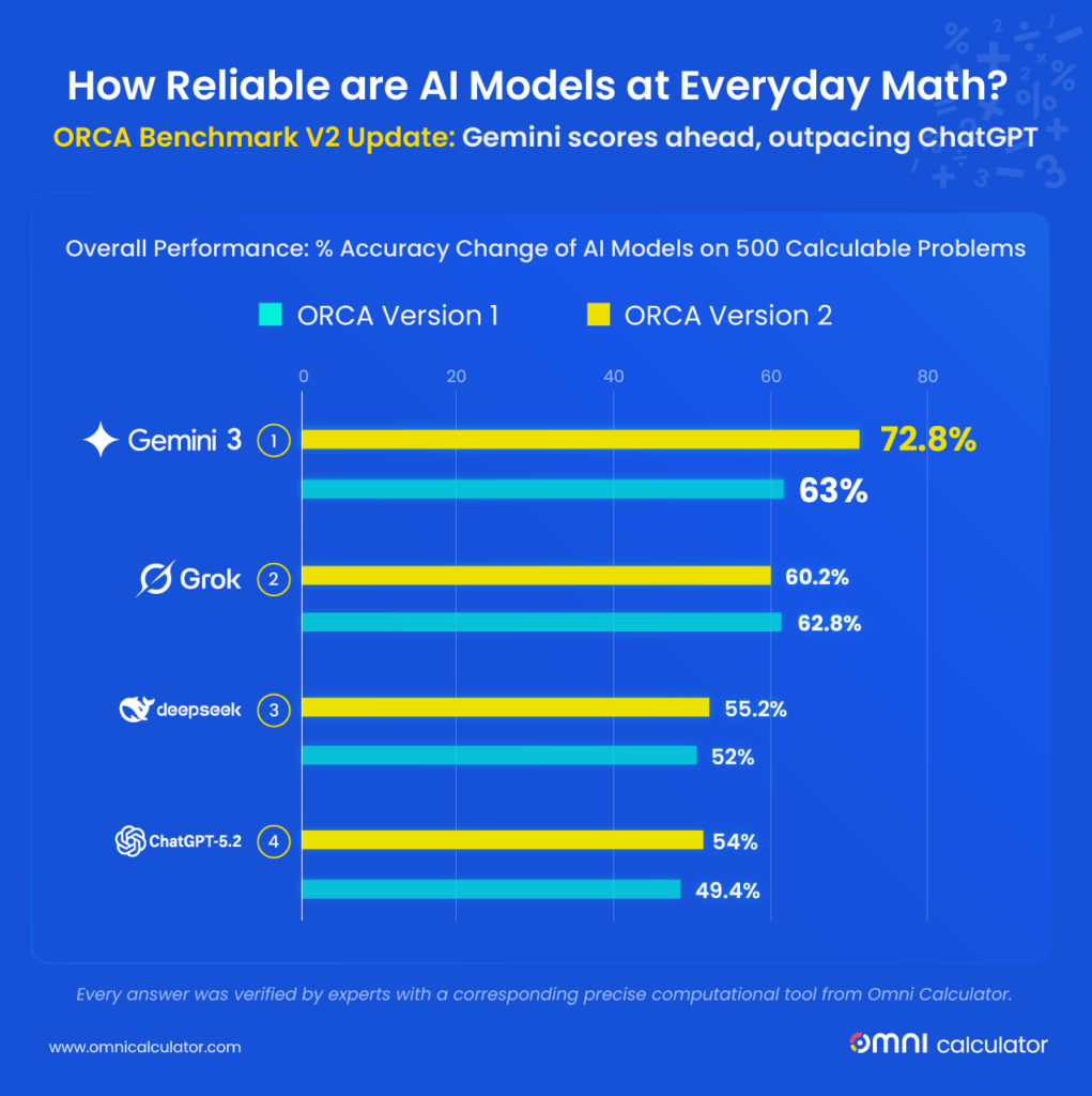 Gemini leads latest ORCA benchmark on AI maths accuracy 2 Chart