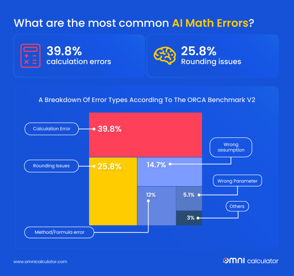 Gemini leads latest ORCA benchmark on AI maths accuracy 3 Text