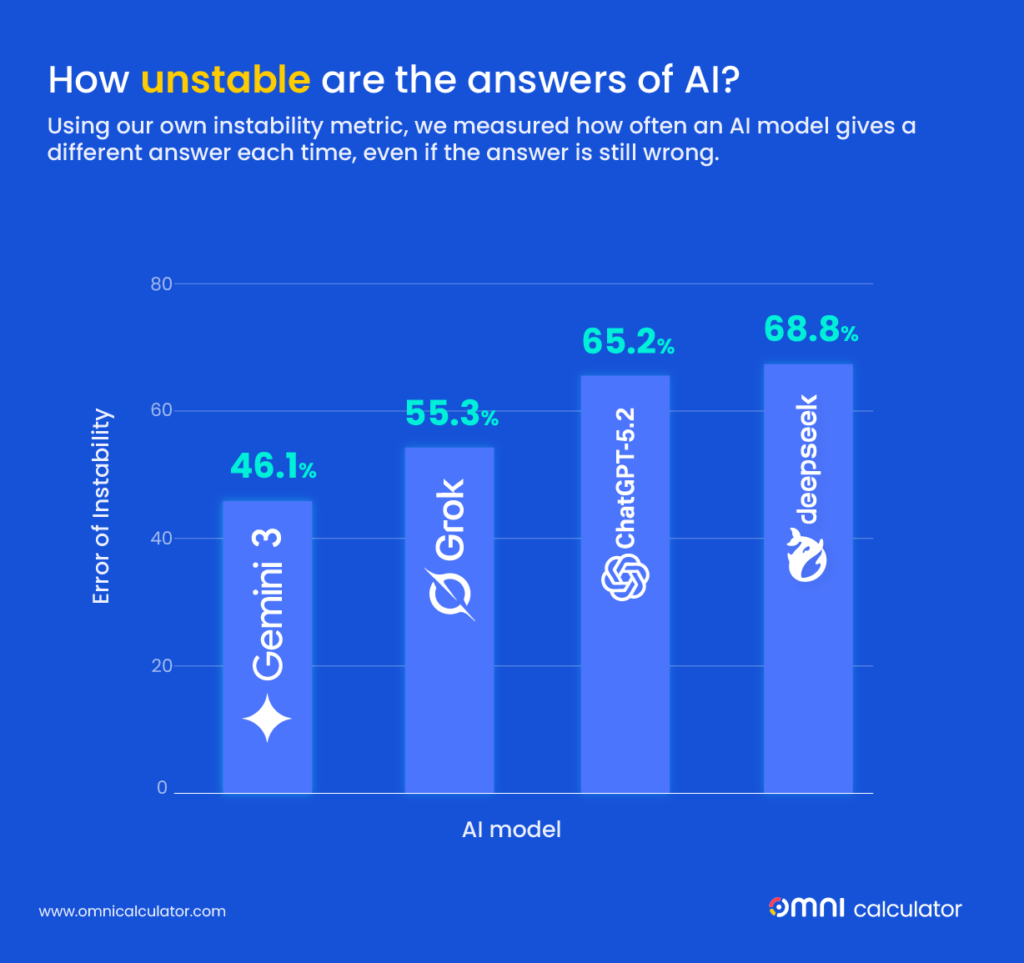 Gemini leads latest ORCA benchmark on AI maths accuracy 4 Bar Chart, Chart, Disk