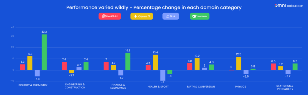 Gemini leads latest ORCA benchmark on AI maths accuracy 5 Chart, Bar Chart
