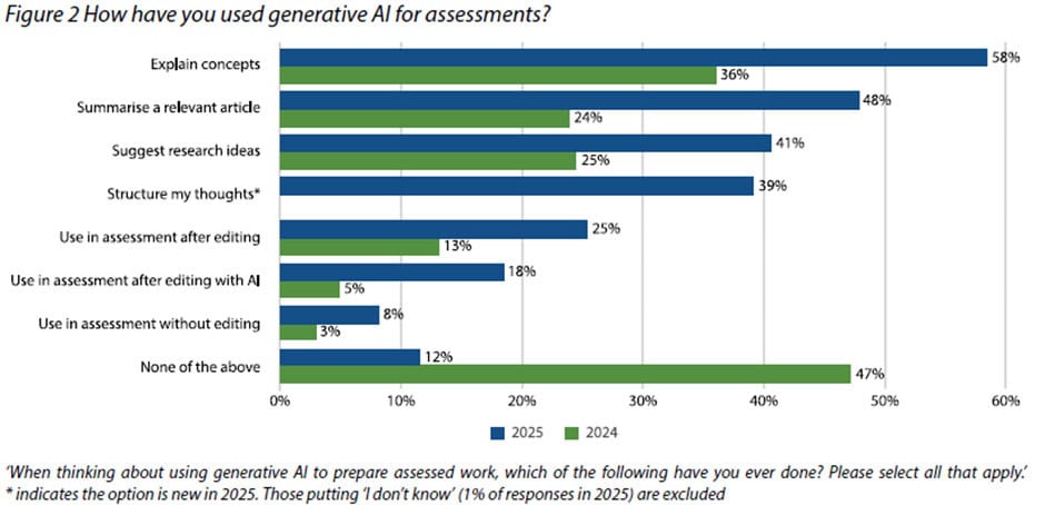 The image shows a bar chart entitled How have you used generative AI for assessment?