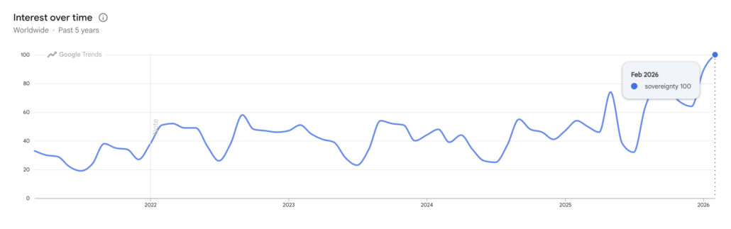 The image shows a line gragh depicting the use of term sovereignty in Google searches from 2021 to 2026