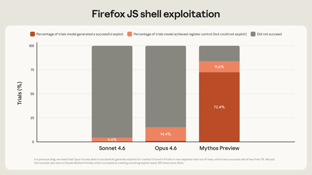 
The image shows a bar chart entitled Firefox JS shell exploitation, depicting the number of times different models generated a successful exploit when tested.