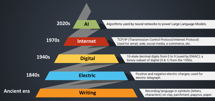 The image shows an infographic depicting the history of technology as a pyramid, from writing in the ancient era, through electric, digital, internat, to AI in the 2020s.