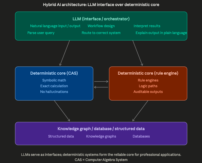 The image shows a flow diagram entitled Hybrid AI architecture: LLM interface over deterministic core
