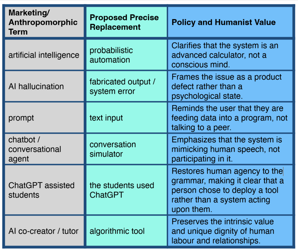 An infographic table comparing marketing and anthropomorphic terms with proposed prices replacements and policy and humanist values