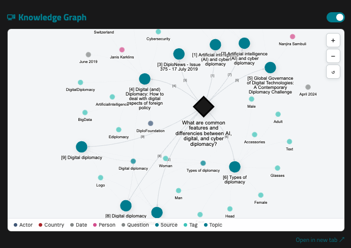 The image shows a scatter graph entitled Knowledge Graph