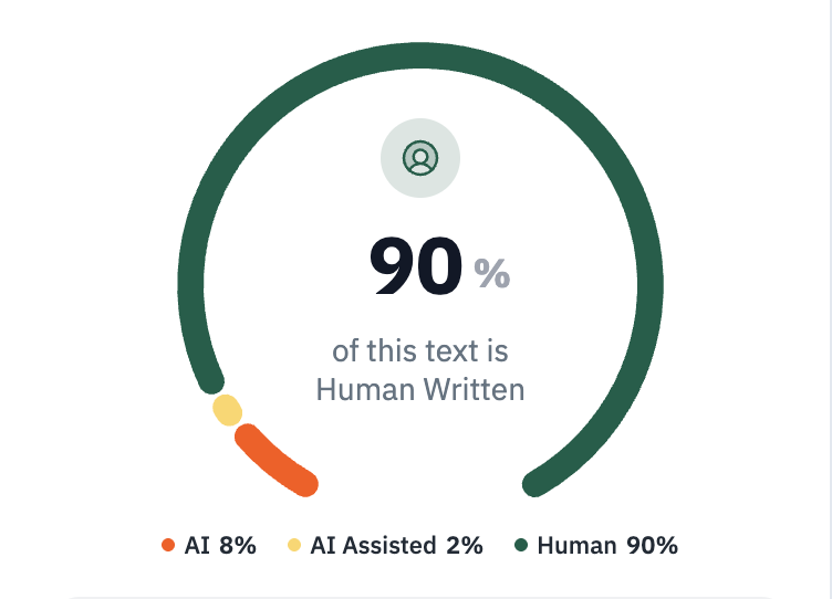 The image shows a graph with the text 90% of this text is human written