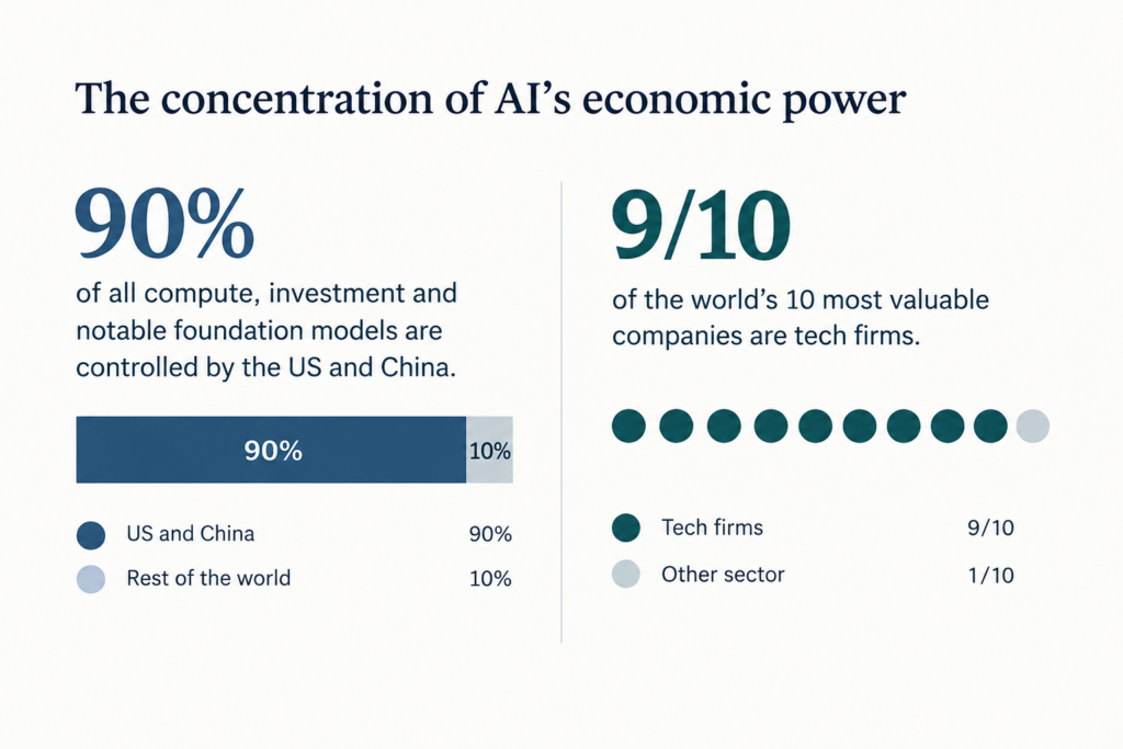 The image shows an infographic entitled The concentration of AI's economic power.