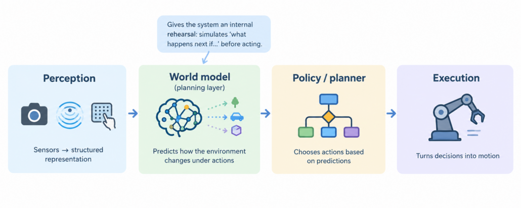The image shows an illustration of a physical AI stack