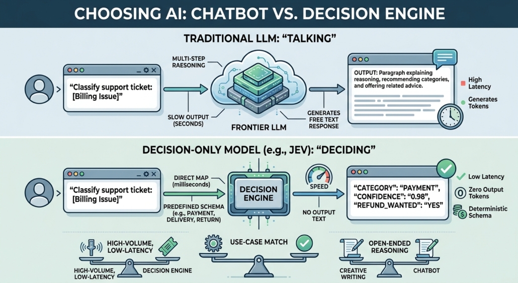 The image shows an infographic entitled Choosing AI: Chatbot vs. Decision Engine