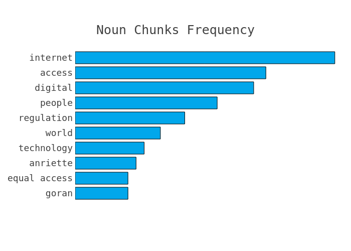 Most frequent noun chunks