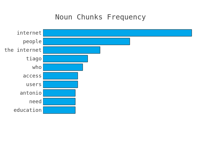 Most frequent noun chunks