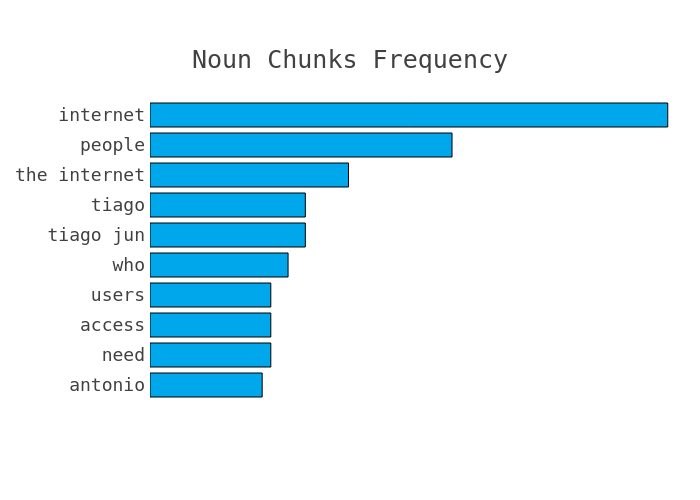 Most frequent noun chunks