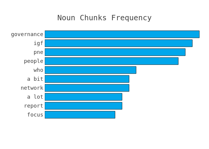 Most frequent noun chunks