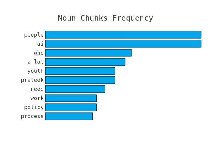 Most frequent noun chunks