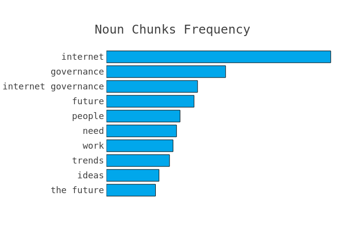 Most frequent noun chunks