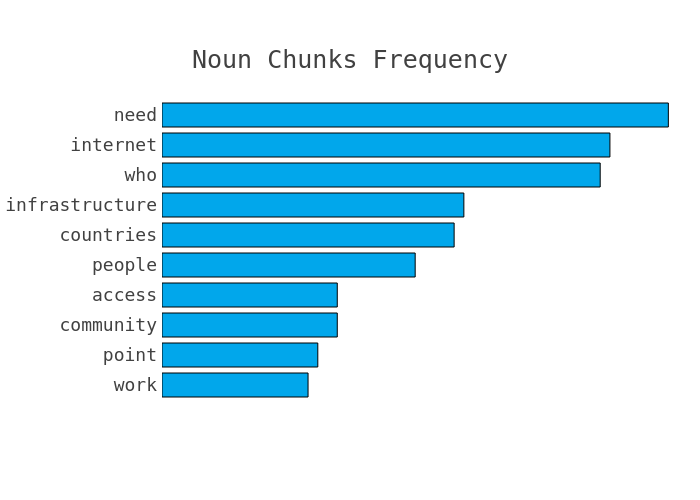 Most frequent noun chunks